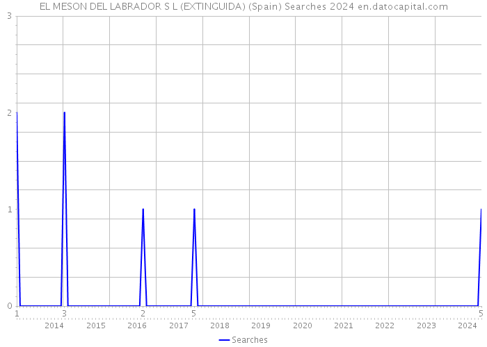 EL MESON DEL LABRADOR S L (EXTINGUIDA) (Spain) Searches 2024 