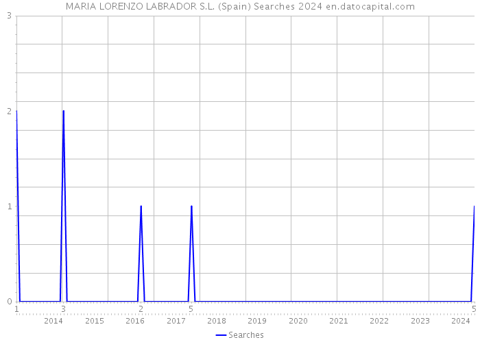 MARIA LORENZO LABRADOR S.L. (Spain) Searches 2024 