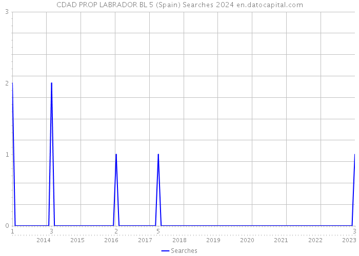 CDAD PROP LABRADOR BL 5 (Spain) Searches 2024 