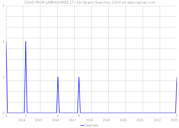 CDAD PROP LABRADORES 17-19 (Spain) Searches 2024 