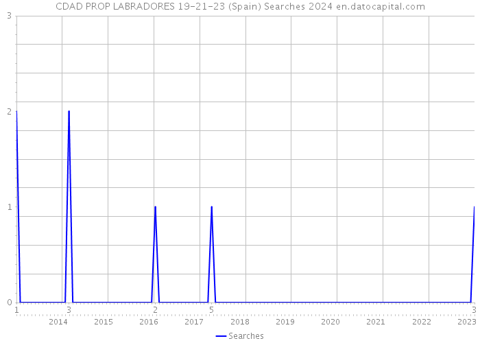 CDAD PROP LABRADORES 19-21-23 (Spain) Searches 2024 