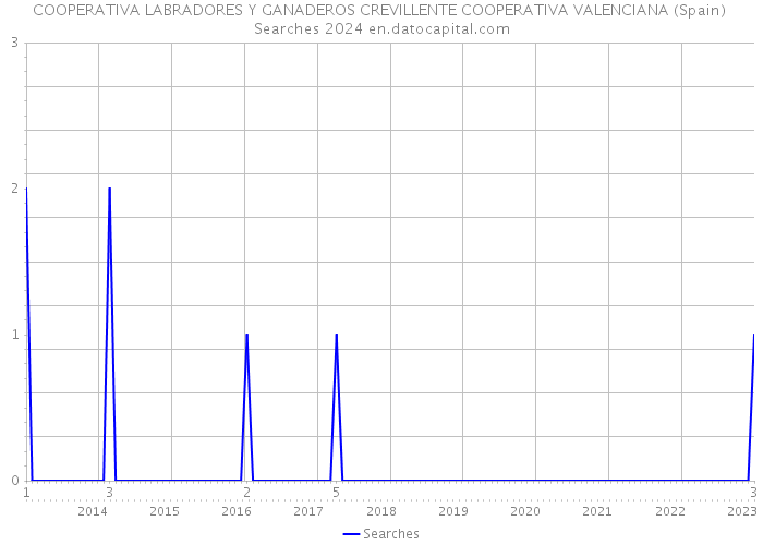 COOPERATIVA LABRADORES Y GANADEROS CREVILLENTE COOPERATIVA VALENCIANA (Spain) Searches 2024 