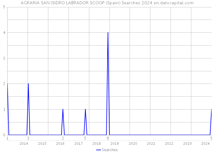 AGRARIA SAN ISIDRO LABRADOR SCOOP (Spain) Searches 2024 
