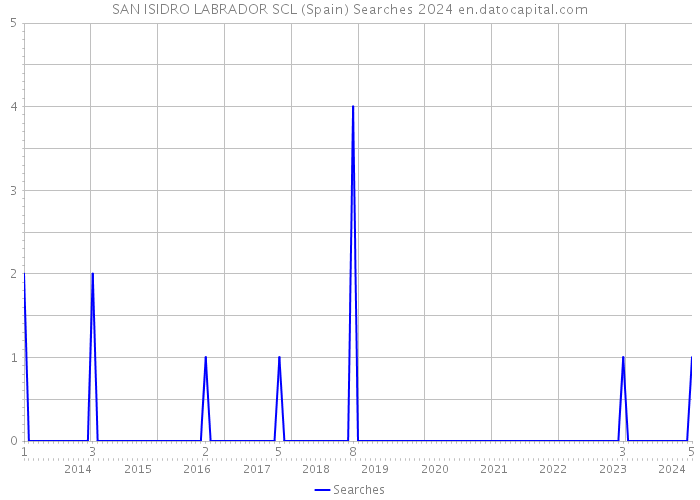 SAN ISIDRO LABRADOR SCL (Spain) Searches 2024 