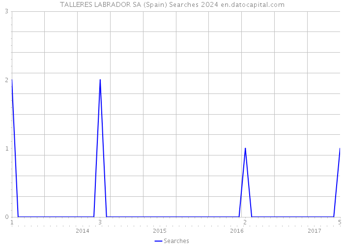 TALLERES LABRADOR SA (Spain) Searches 2024 
