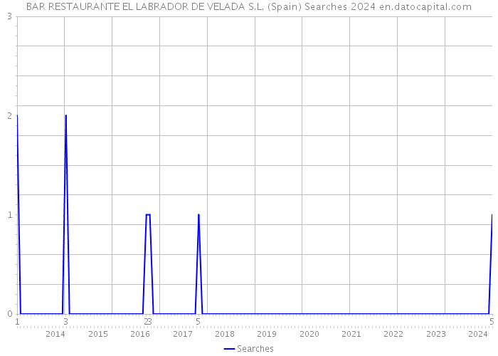BAR RESTAURANTE EL LABRADOR DE VELADA S.L. (Spain) Searches 2024 