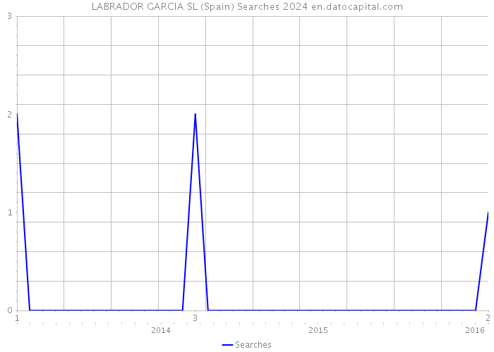 LABRADOR GARCIA SL (Spain) Searches 2024 