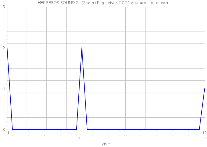HERREROS SOUND SL (Spain) Page visits 2024 