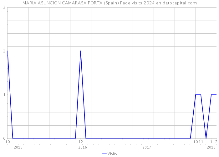 MARIA ASUNCION CAMARASA PORTA (Spain) Page visits 2024 