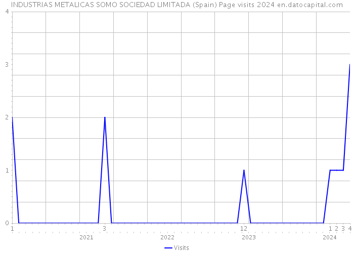 INDUSTRIAS METALICAS SOMO SOCIEDAD LIMITADA (Spain) Page visits 2024 