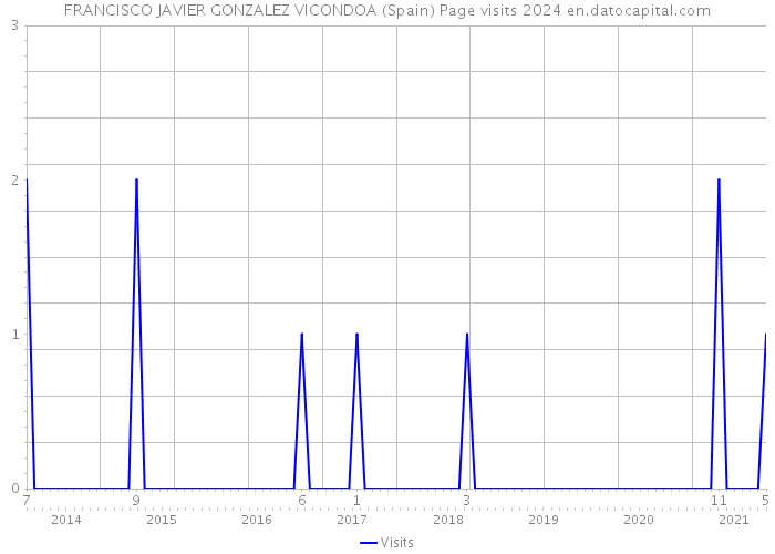FRANCISCO JAVIER GONZALEZ VICONDOA (Spain) Page visits 2024 