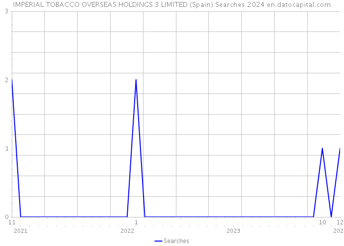 IMPERIAL TOBACCO OVERSEAS HOLDINGS 3 LIMITED (Spain) Searches 2024 