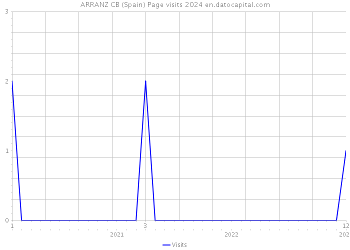 ARRANZ CB (Spain) Page visits 2024 