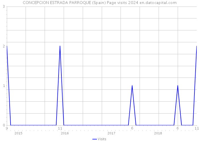 CONCEPCION ESTRADA PARROQUE (Spain) Page visits 2024 