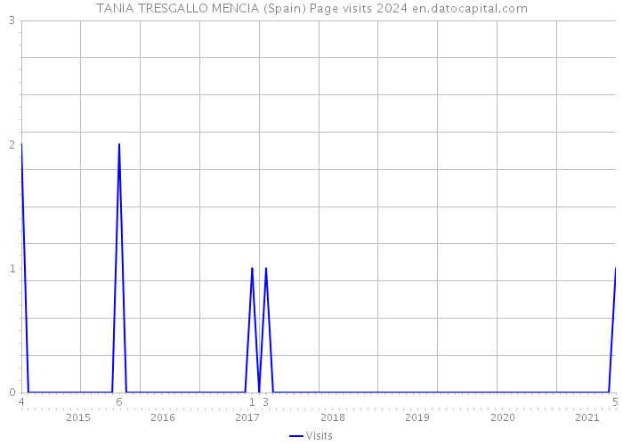 TANIA TRESGALLO MENCIA (Spain) Page visits 2024 