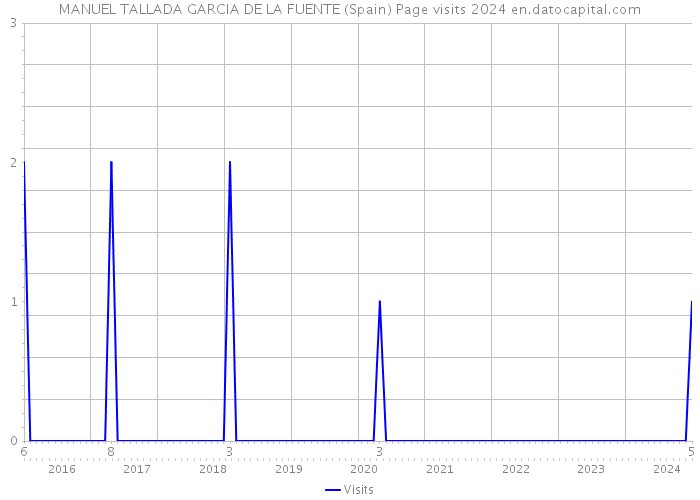 MANUEL TALLADA GARCIA DE LA FUENTE (Spain) Page visits 2024 