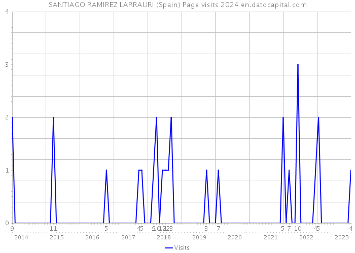 SANTIAGO RAMIREZ LARRAURI (Spain) Page visits 2024 