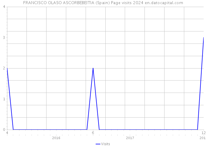 FRANCISCO OLASO ASCORBEBEITIA (Spain) Page visits 2024 