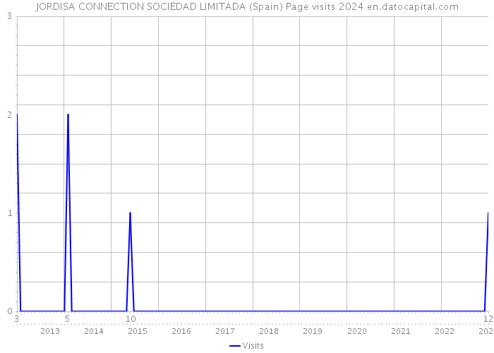 JORDISA CONNECTION SOCIEDAD LIMITADA (Spain) Page visits 2024 