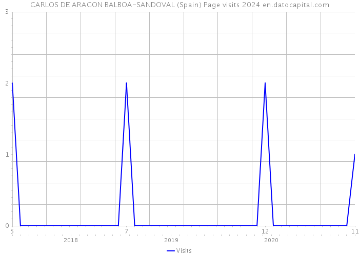 CARLOS DE ARAGON BALBOA-SANDOVAL (Spain) Page visits 2024 