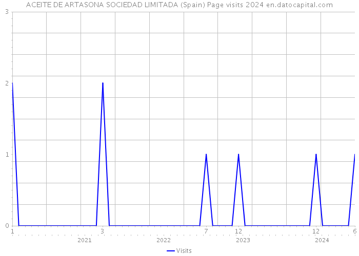 ACEITE DE ARTASONA SOCIEDAD LIMITADA (Spain) Page visits 2024 
