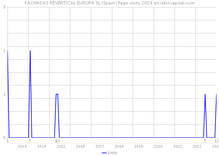 FACHADAS REVERTICAL EUROPA SL (Spain) Page visits 2024 
