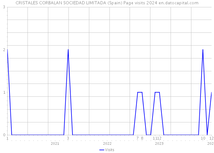 CRISTALES CORBALAN SOCIEDAD LIMITADA (Spain) Page visits 2024 