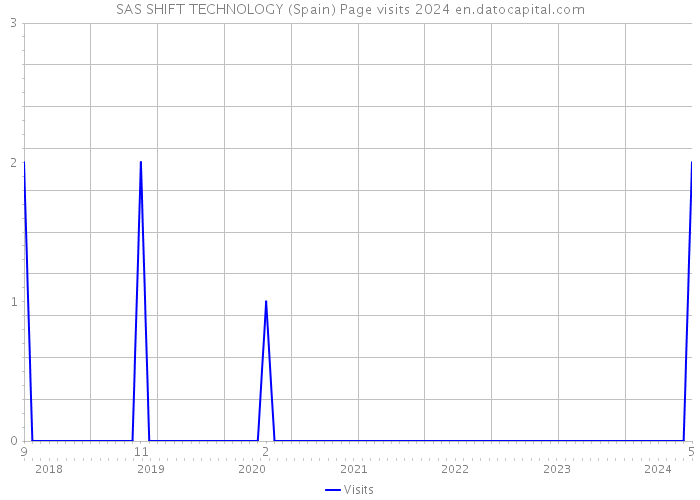 SAS SHIFT TECHNOLOGY (Spain) Page visits 2024 