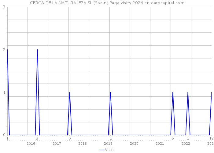 CERCA DE LA NATURALEZA SL (Spain) Page visits 2024 