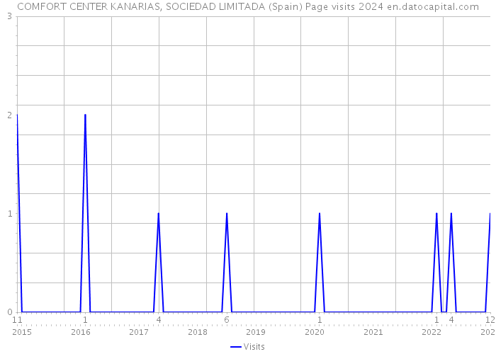 COMFORT CENTER KANARIAS, SOCIEDAD LIMITADA (Spain) Page visits 2024 