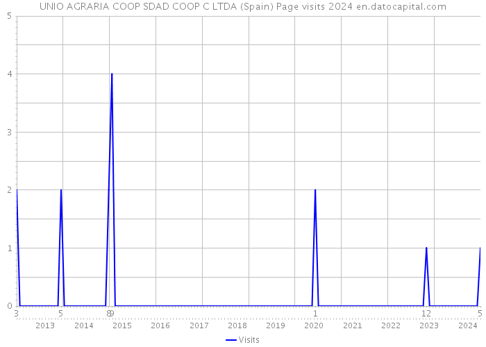 UNIO AGRARIA COOP SDAD COOP C LTDA (Spain) Page visits 2024 