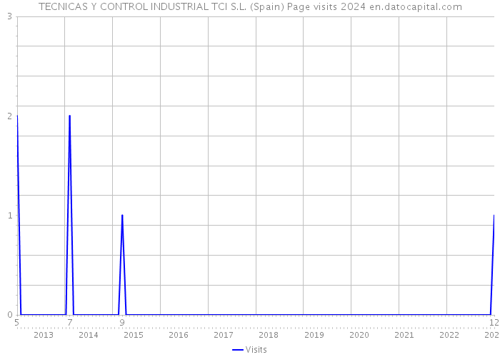 TECNICAS Y CONTROL INDUSTRIAL TCI S.L. (Spain) Page visits 2024 