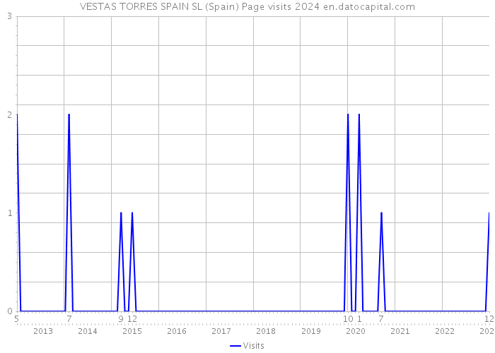 VESTAS TORRES SPAIN SL (Spain) Page visits 2024 