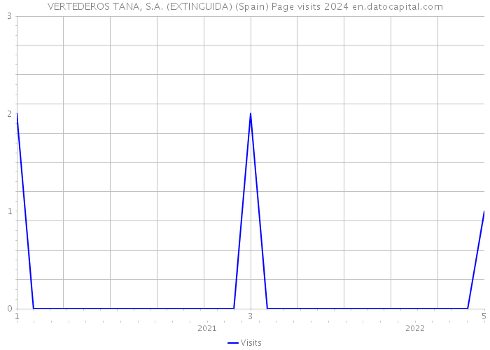 VERTEDEROS TANA, S.A. (EXTINGUIDA) (Spain) Page visits 2024 