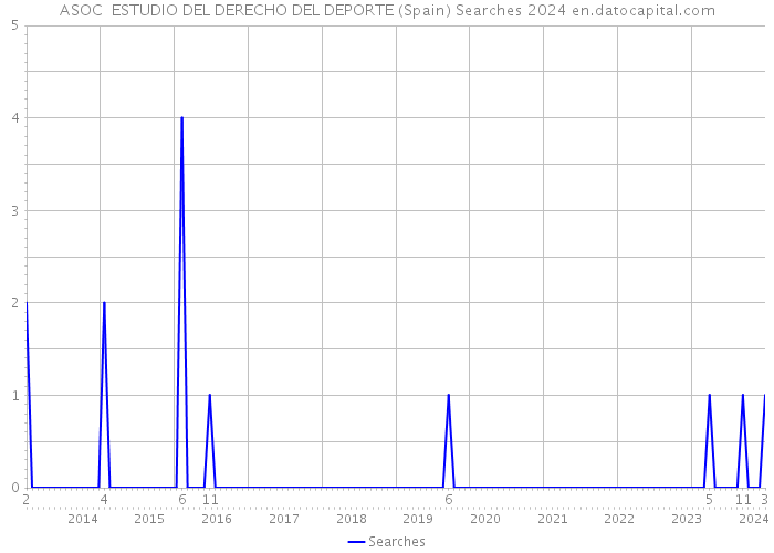 ASOC ESTUDIO DEL DERECHO DEL DEPORTE (Spain) Searches 2024 