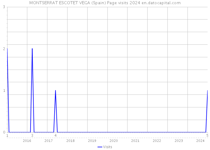 MONTSERRAT ESCOTET VEGA (Spain) Page visits 2024 