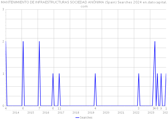MANTENIMIENTO DE INFRAESTRUCTURAS SOCIEDAD ANÓNIMA (Spain) Searches 2024 