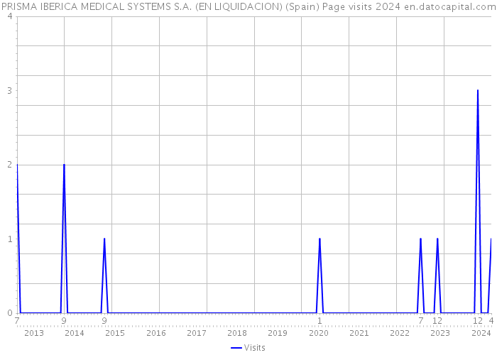 PRISMA IBERICA MEDICAL SYSTEMS S.A. (EN LIQUIDACION) (Spain) Page visits 2024 