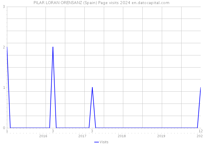 PILAR LORAN ORENSANZ (Spain) Page visits 2024 