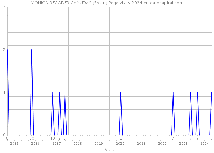 MONICA RECODER CANUDAS (Spain) Page visits 2024 