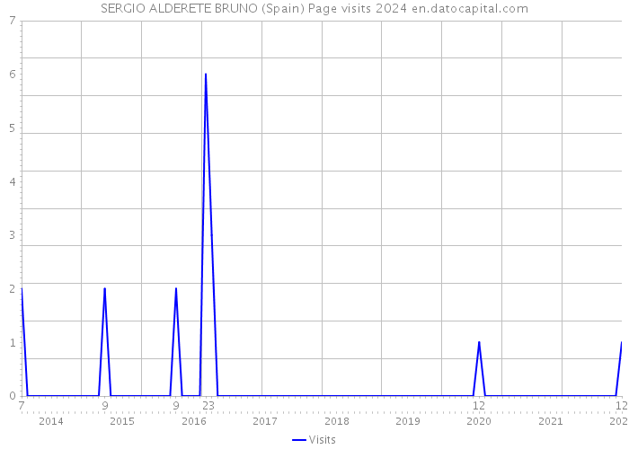 SERGIO ALDERETE BRUNO (Spain) Page visits 2024 