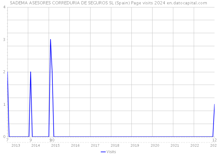 SADEMA ASESORES CORREDURIA DE SEGUROS SL (Spain) Page visits 2024 