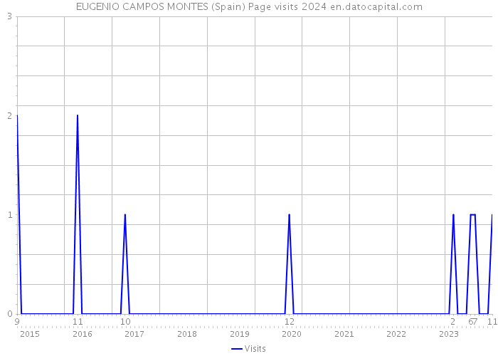 EUGENIO CAMPOS MONTES (Spain) Page visits 2024 