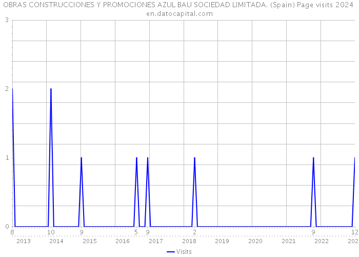OBRAS CONSTRUCCIONES Y PROMOCIONES AZUL BAU SOCIEDAD LIMITADA. (Spain) Page visits 2024 