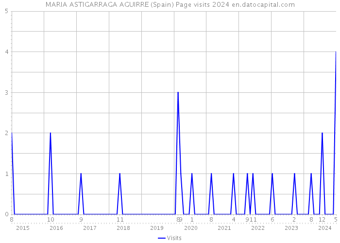 MARIA ASTIGARRAGA AGUIRRE (Spain) Page visits 2024 
