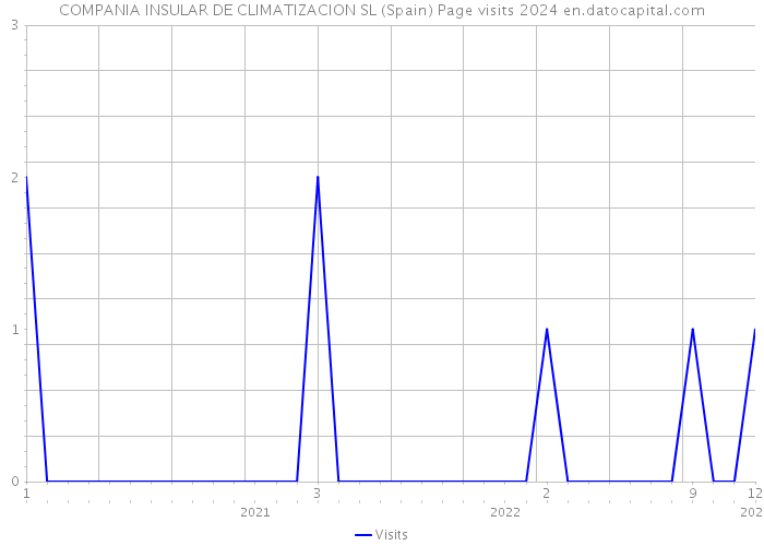 COMPANIA INSULAR DE CLIMATIZACION SL (Spain) Page visits 2024 