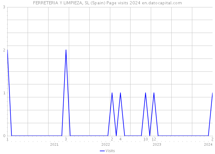 FERRETERIA Y LIMPIEZA, SL (Spain) Page visits 2024 