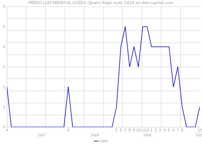 PEDRO LUIS MENDIVIL UCEDA (Spain) Page visits 2024 