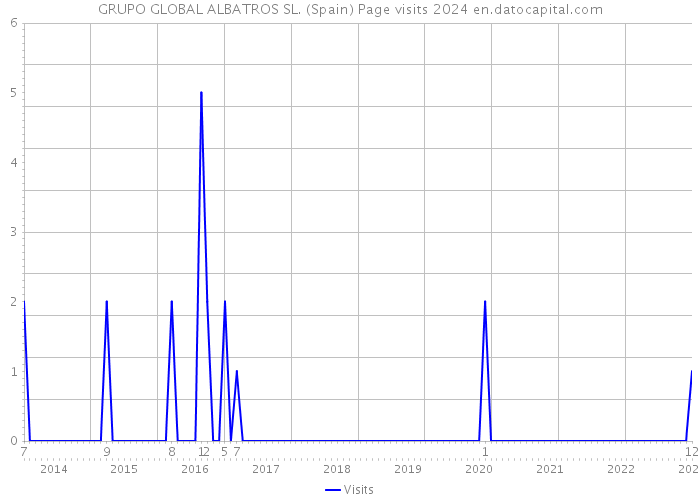 GRUPO GLOBAL ALBATROS SL. (Spain) Page visits 2024 