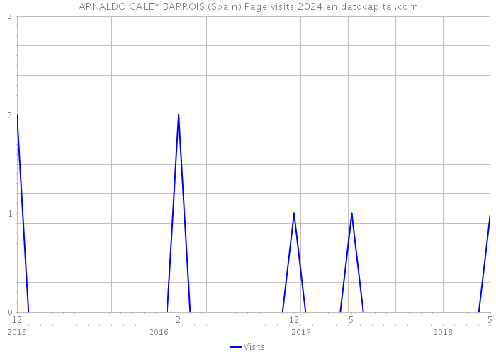 ARNALDO GALEY BARROIS (Spain) Page visits 2024 